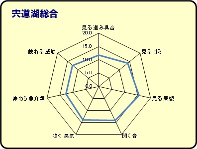 宍道湖グラフ