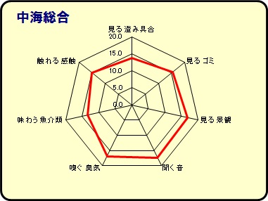 中海グラフ