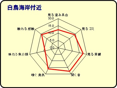 白鳥海岸付近