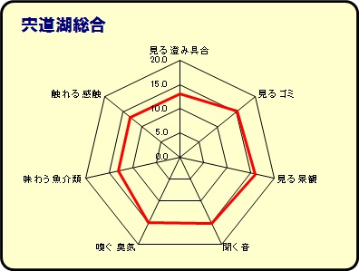 宍道湖グラフ