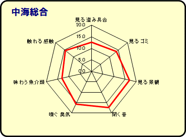 中海総合年間平均グラフ