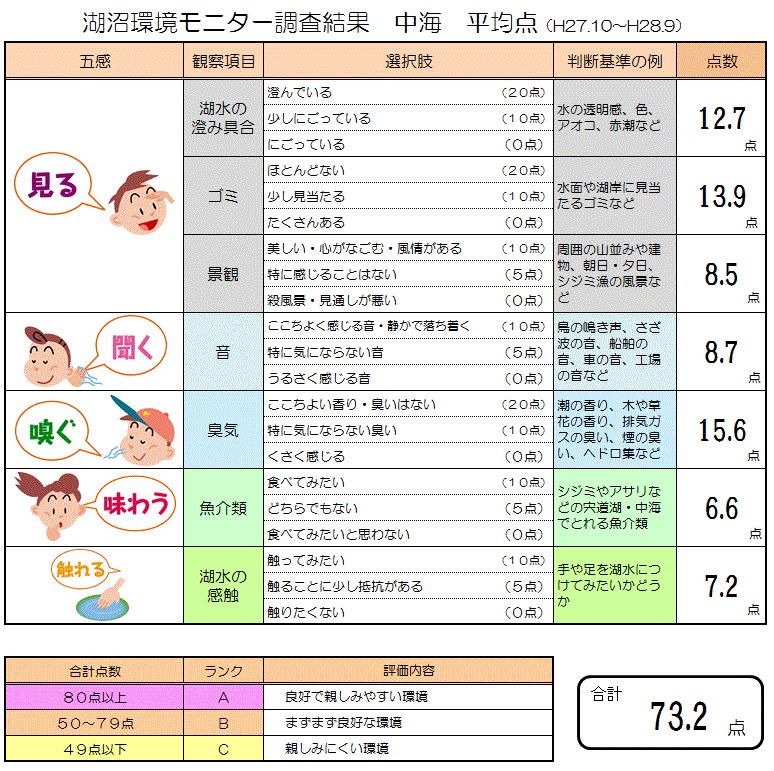 中海総合の調査結果（平均点）