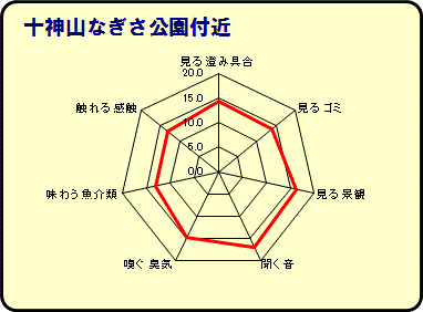 十神山なぎさ公園付近グラフ