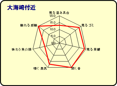 大海崎付近グラフ