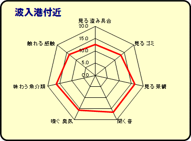 波入港付近グラフ