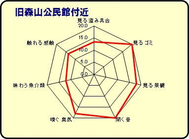 旧森山公民館付近グラフ