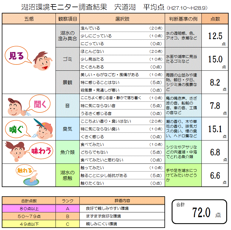 宍道湖総合の調査結果（平均点）