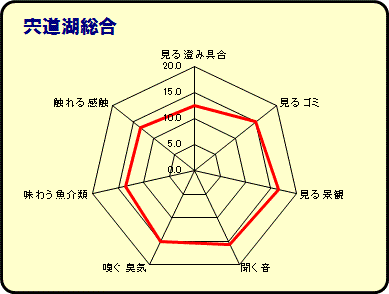 宍道湖総合年間平均グラフ