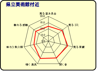 県立美術館付近グラフ