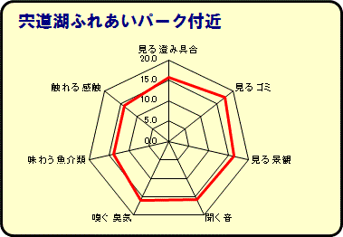 宍道湖ふれあいパーク付近グラフ