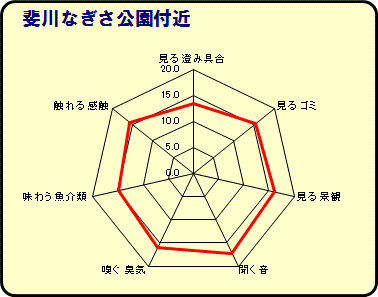 斐川なぎさ公園付近グラフ