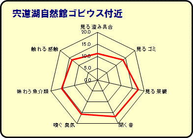 宍道湖自然館ゴビウス付近グラフ