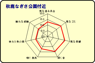 秋鹿なぎさ公園付近グラフ