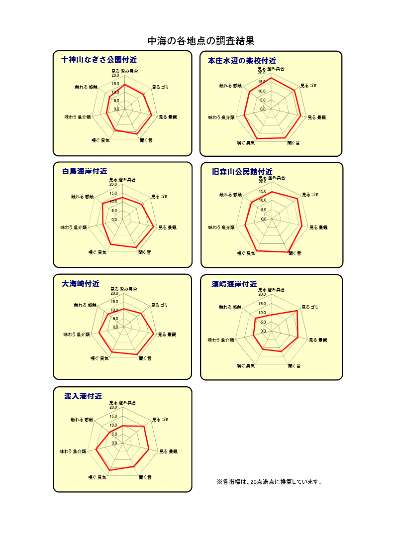 中海の7調査地点ごとの調査項目のグラフ