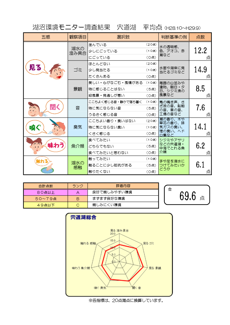 宍道湖全体の各調査項目の平均点とグラフ