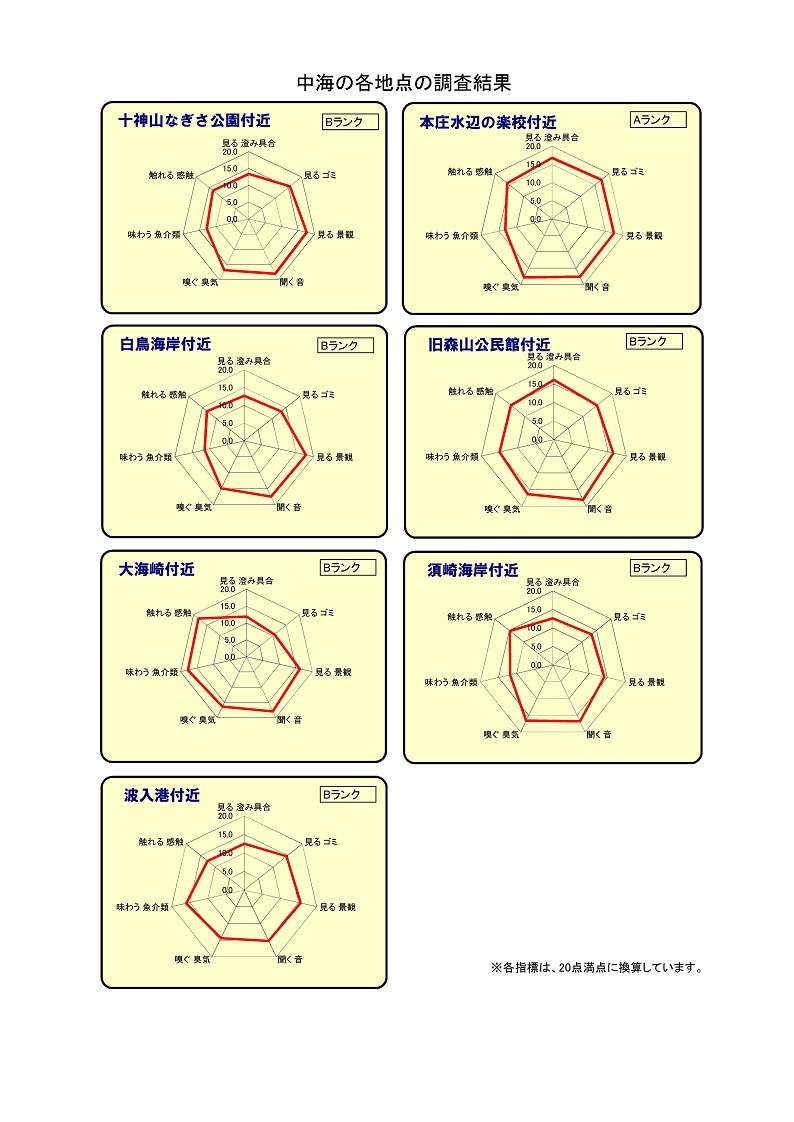 中海の調査地点ごとの各項目のグラフ