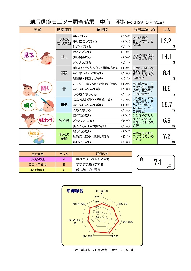 中海全体の各調査項目の平均点とグラフ