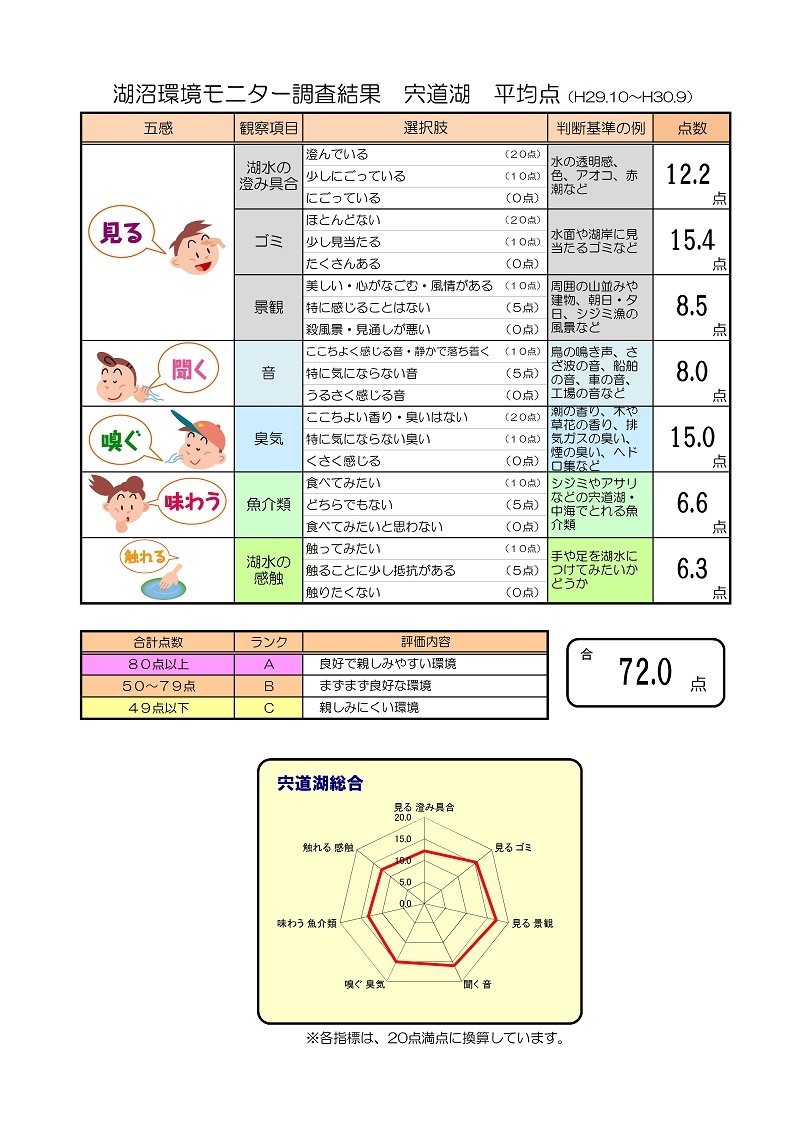 宍道湖全体の各調査項目の平均点とグラフ