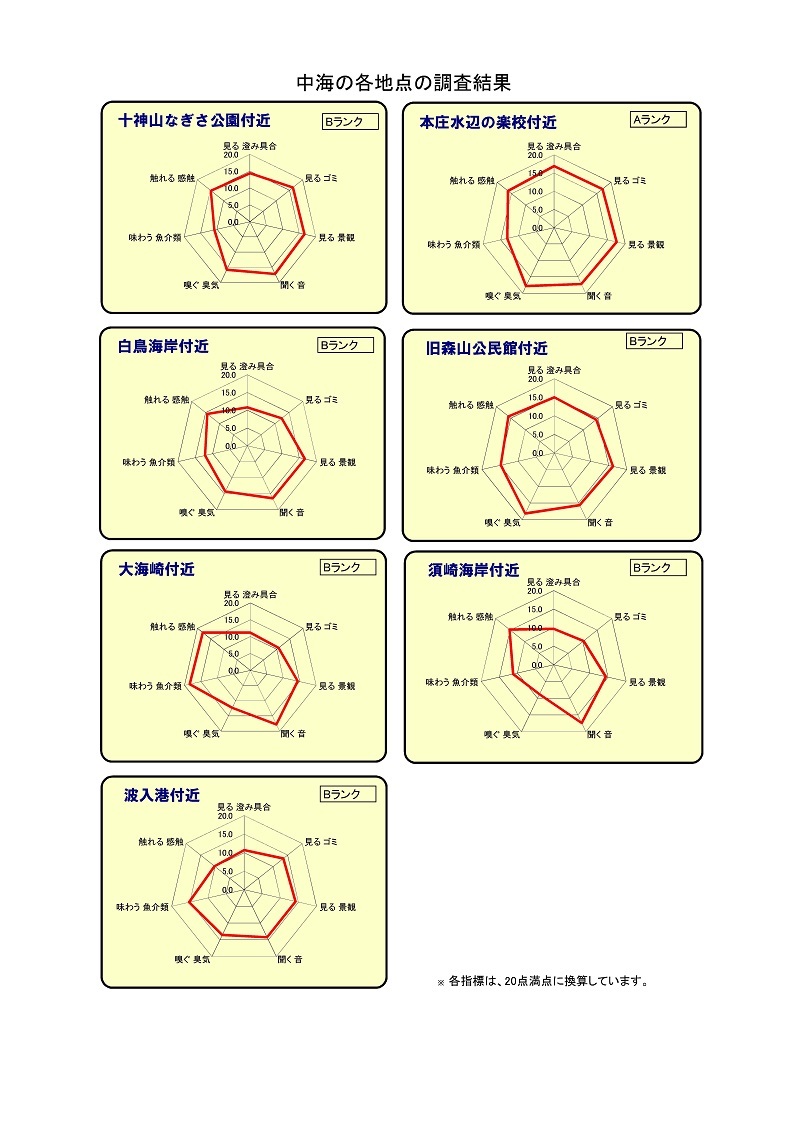 中海各地点ごとの項目別平均点のグラフ