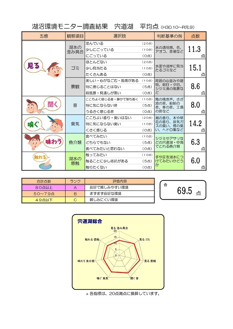 宍道湖全地点の項目の平均点とグラフ