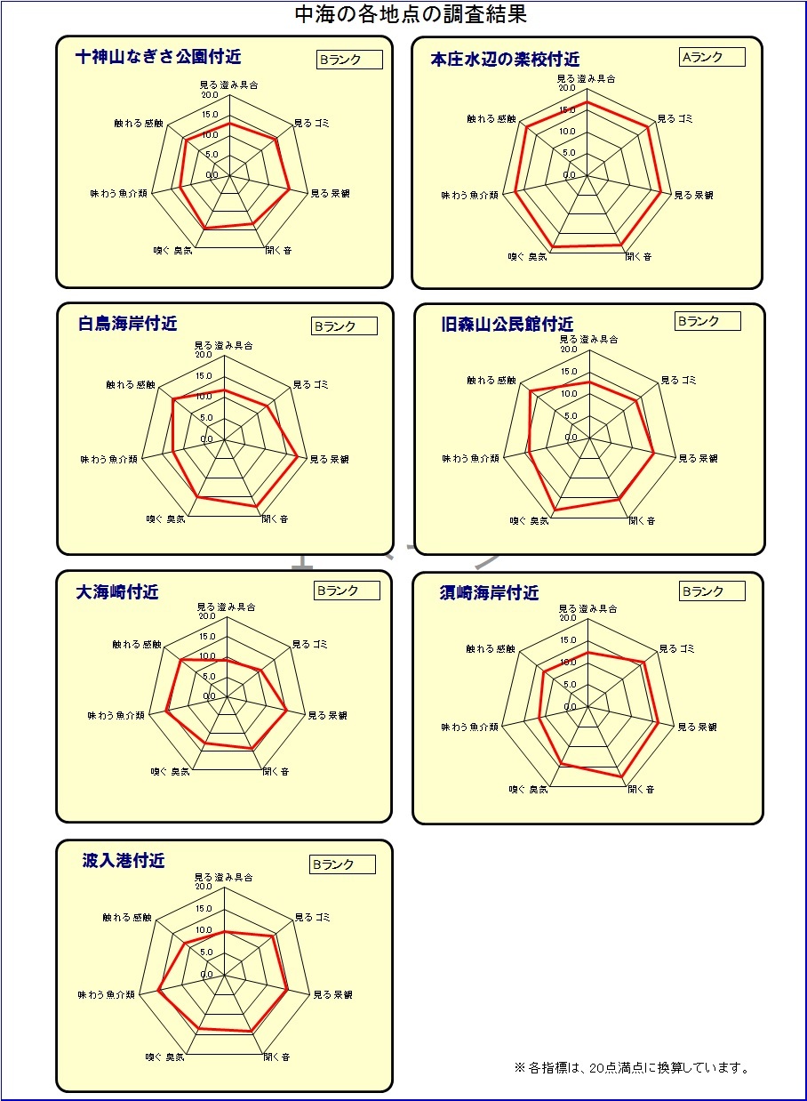 中海の各地点の評価は、概ね良好です。