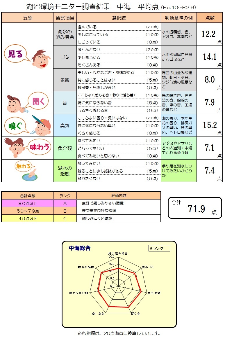 調査の結果、宍道湖の総合評価は、概ね良好です。