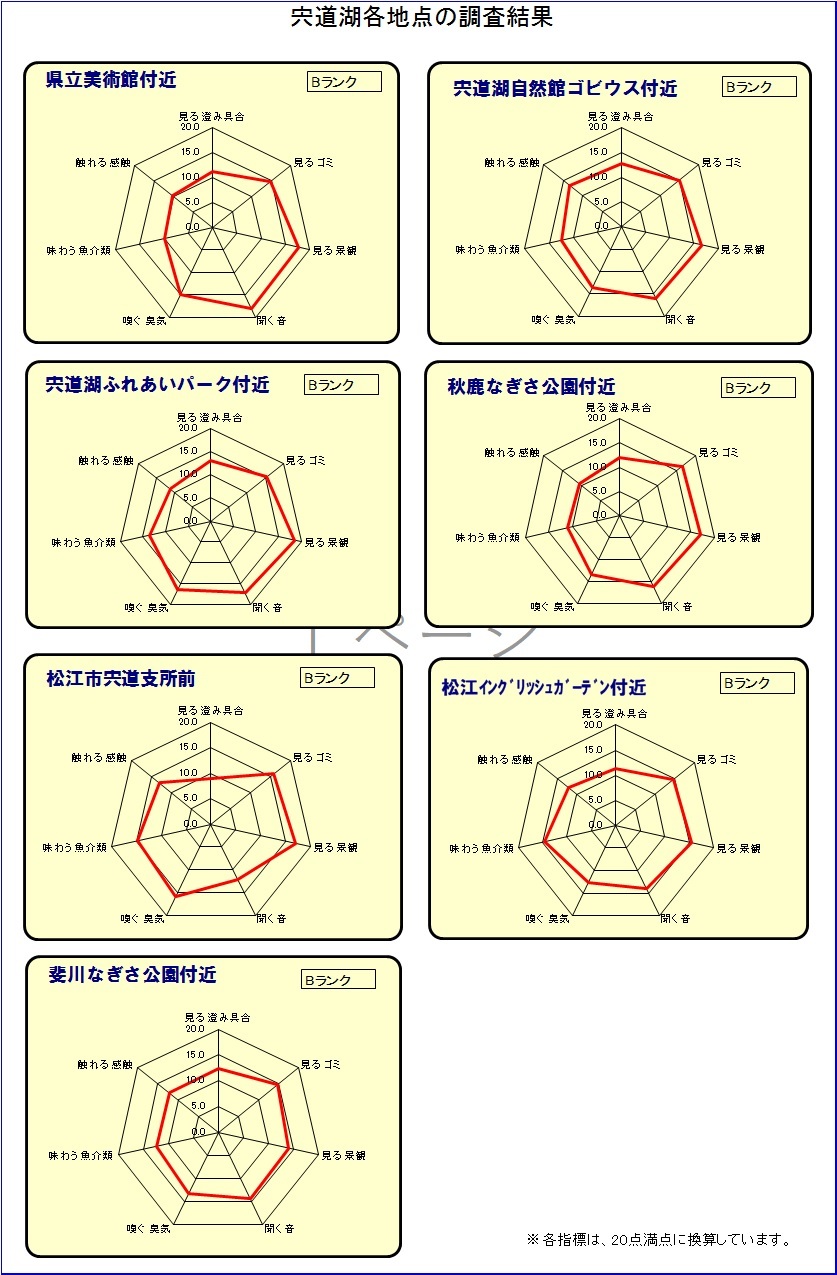 調査の結果、宍道湖各地点の評価は、概ね良好です。