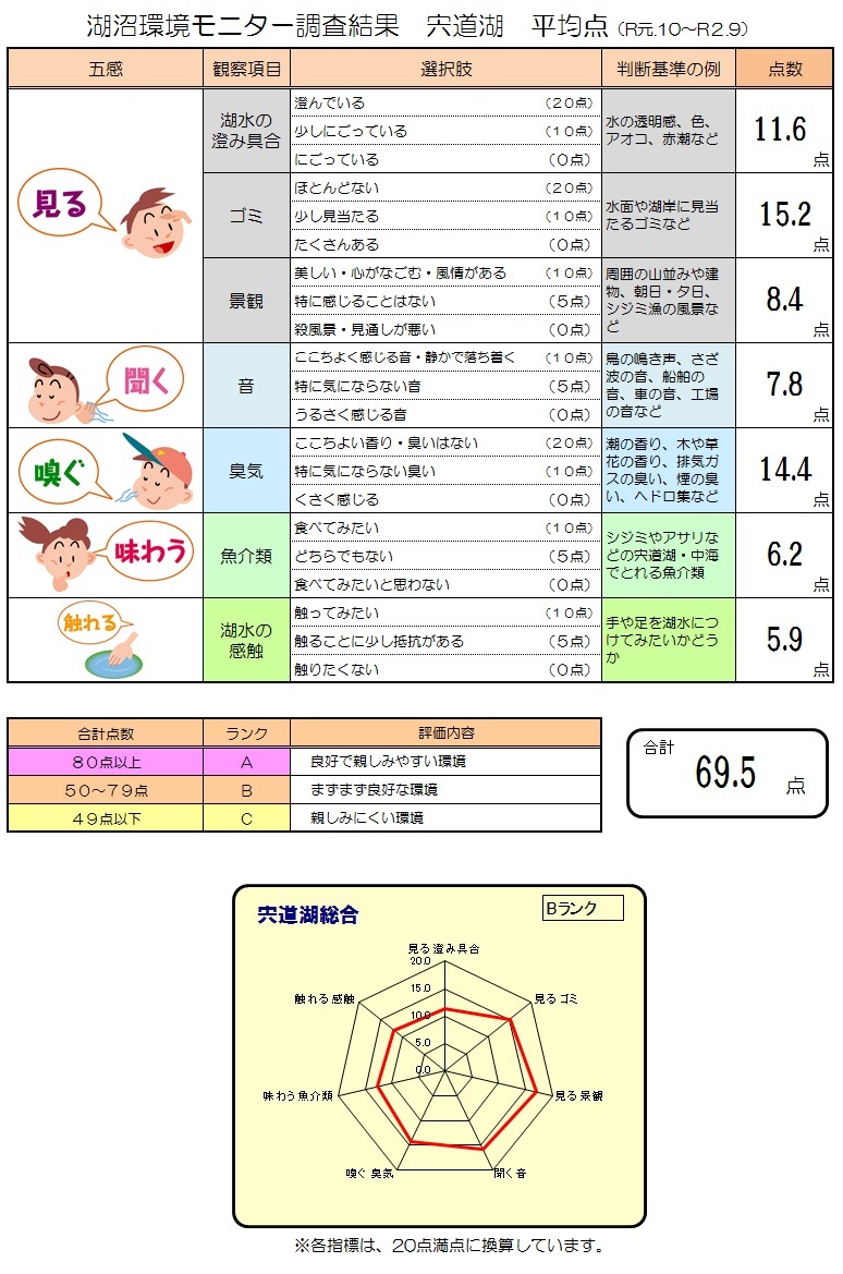 令和元年度の宍道湖の総合評価は、概ね良好です。