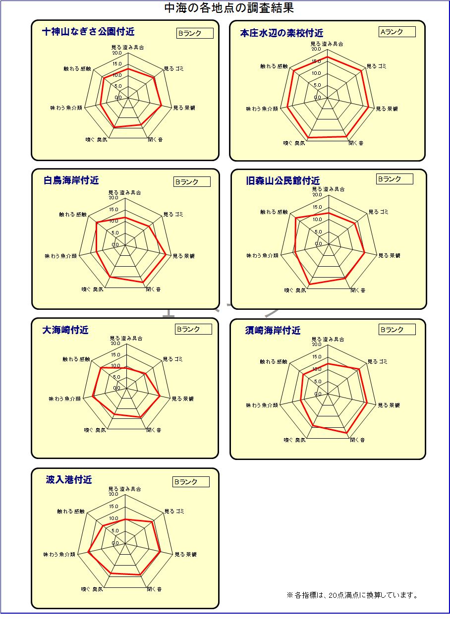 中海の各地点の評価は、概ね良好です。