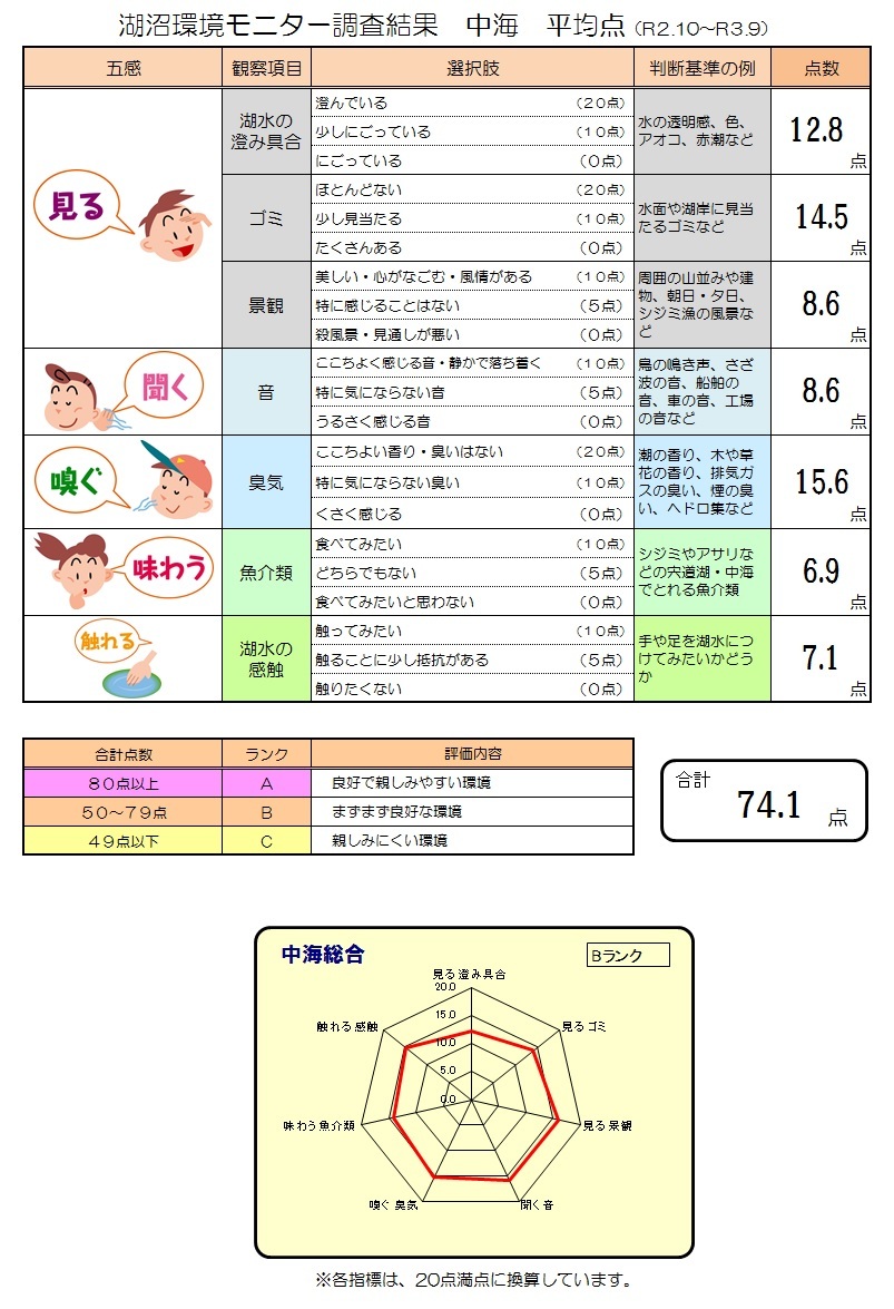 調査の結果、中海全体では、「まずまず良好な環境である」と感じられているようです。