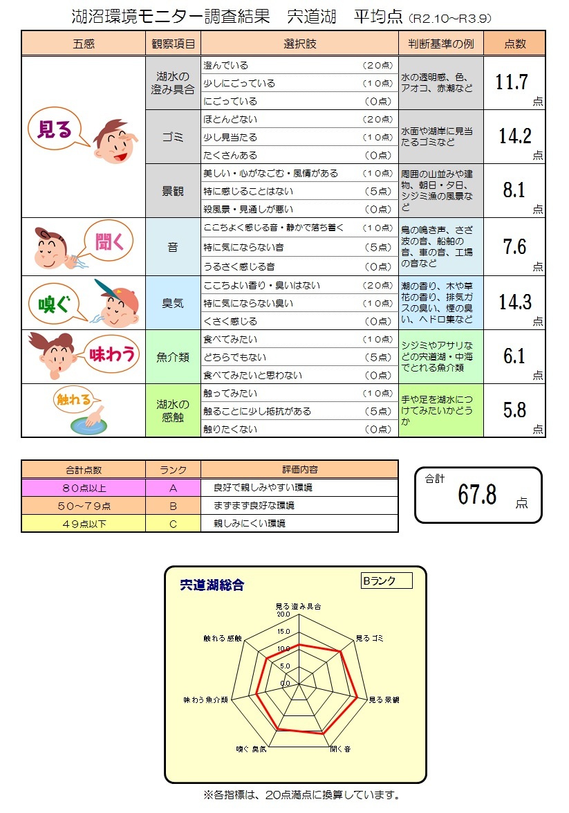 令和2年10月から令和3年9月までの宍道湖全体の五感評価