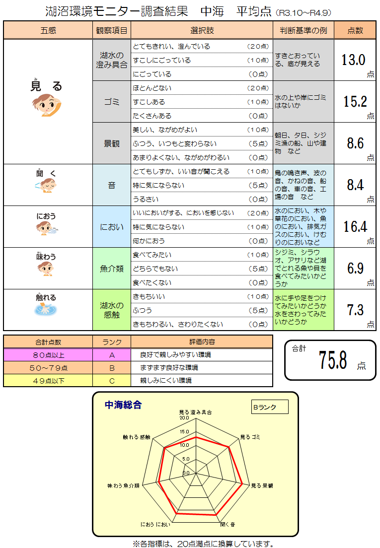 中海結果