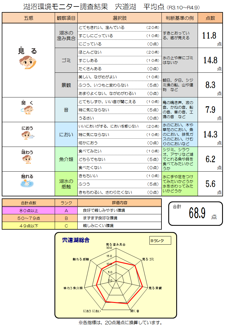 宍道湖結果