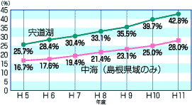 普及率のグラフ