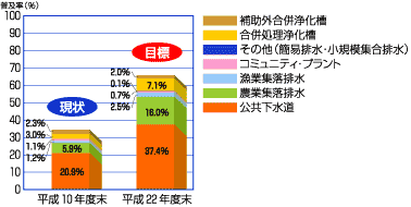 整備目標のグラフ