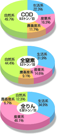 中海/CODの円グラフ・全窒素の円グラフ・全りんの円グラフ