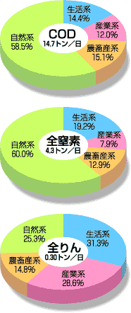 宍道湖/CODの円グラフ・全窒素の円グラフ・全りんの円グラフ