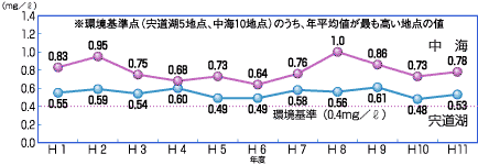 全窒素の経年グラフ