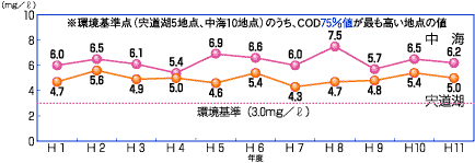 CODの経年グラフ