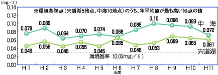 全りんの経年グラフ