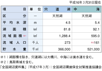 宍道湖・中海の概要表