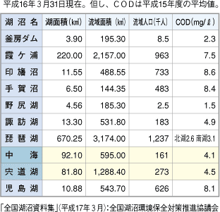 全国の指定湖沼概要表