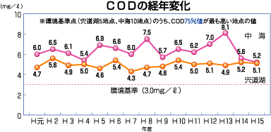 CODの経年変化グラフ CODの経年変化グラフ