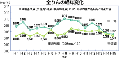 全りんの経年変化グラフ