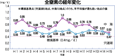全窒素の経年変化グラフ 全窒素の経年変化グラフ