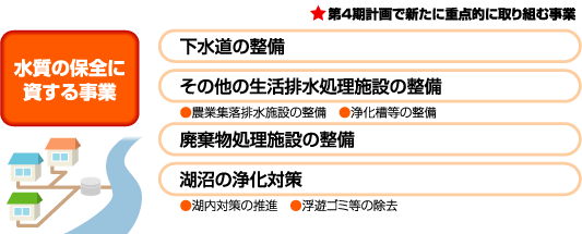 水質の保全に資する事業