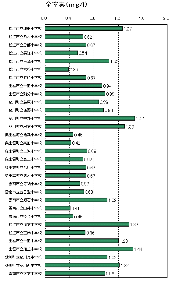 全窒素グラフ