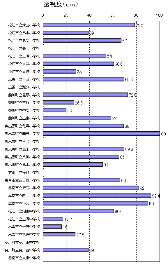 透視度グラフ 透視度グラフ