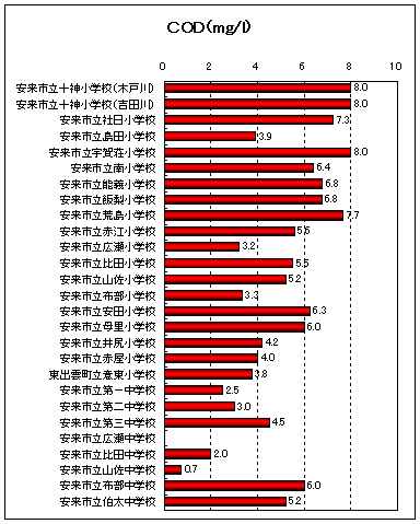 COD一覧 COD一覧
