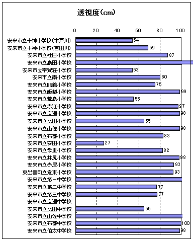 透視度一覧 透視度一覧
